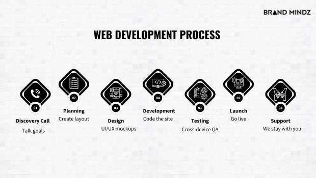 Web Development Process